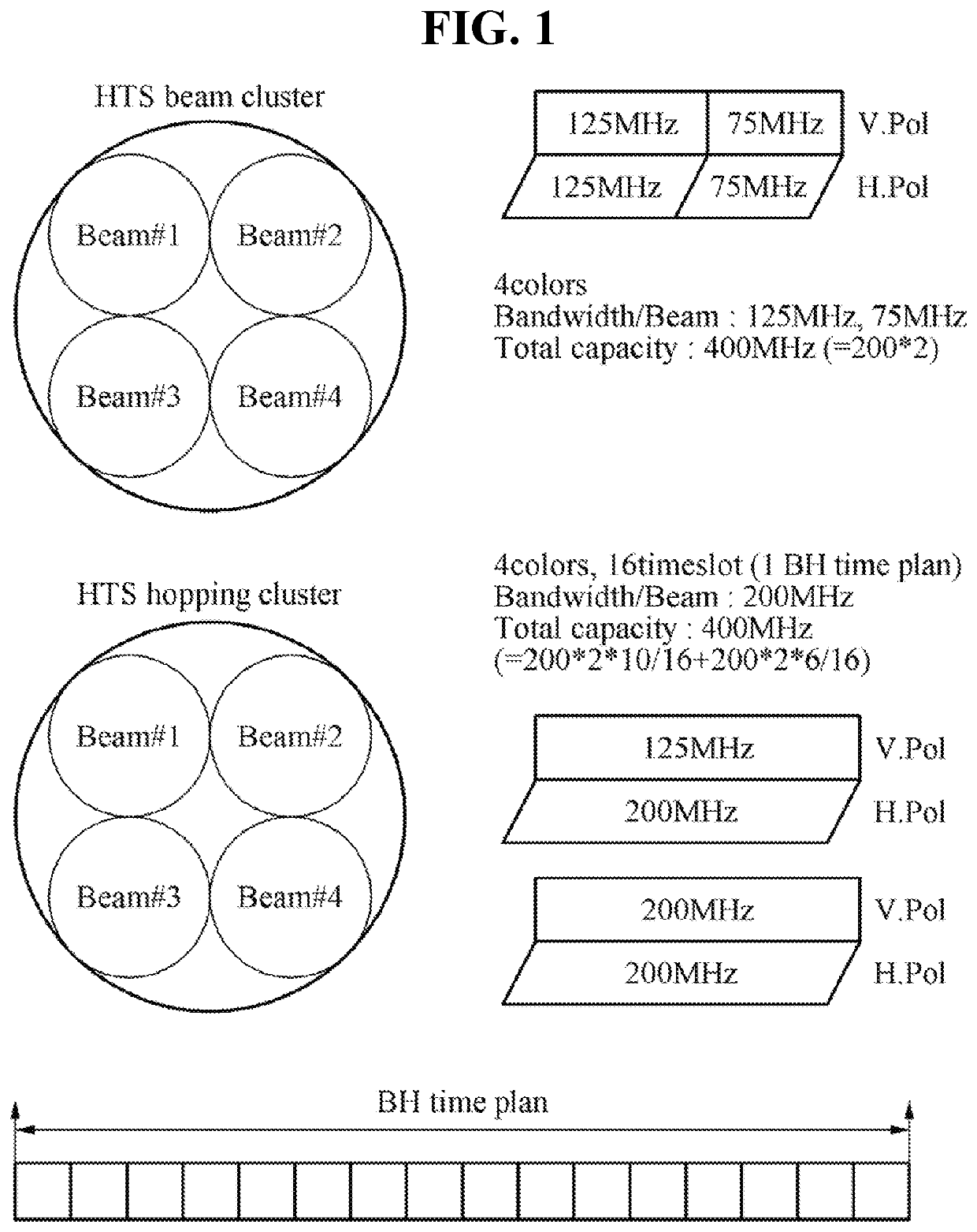 Communication method of satellite and ground station, and apparatuses performing the same