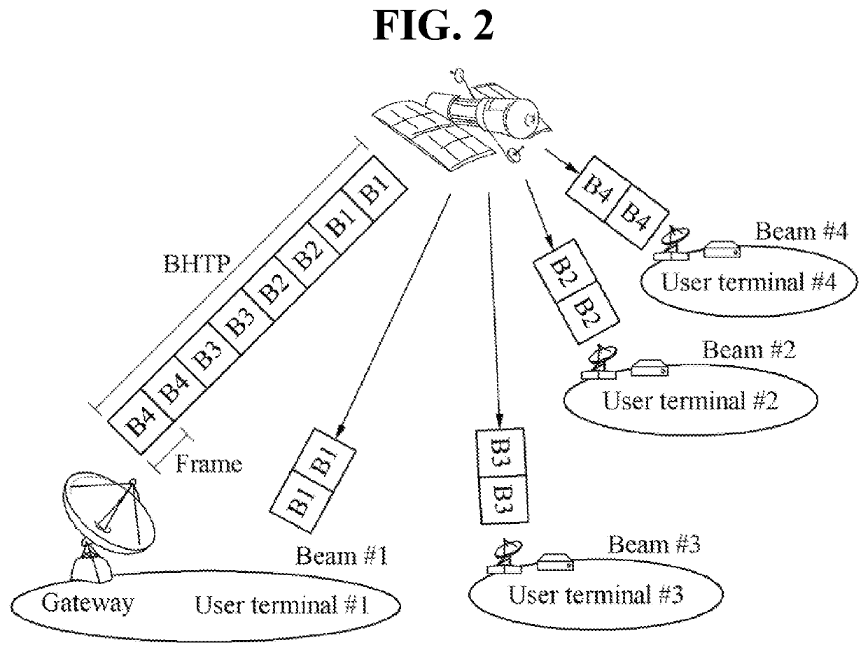 Communication method of satellite and ground station, and apparatuses performing the same