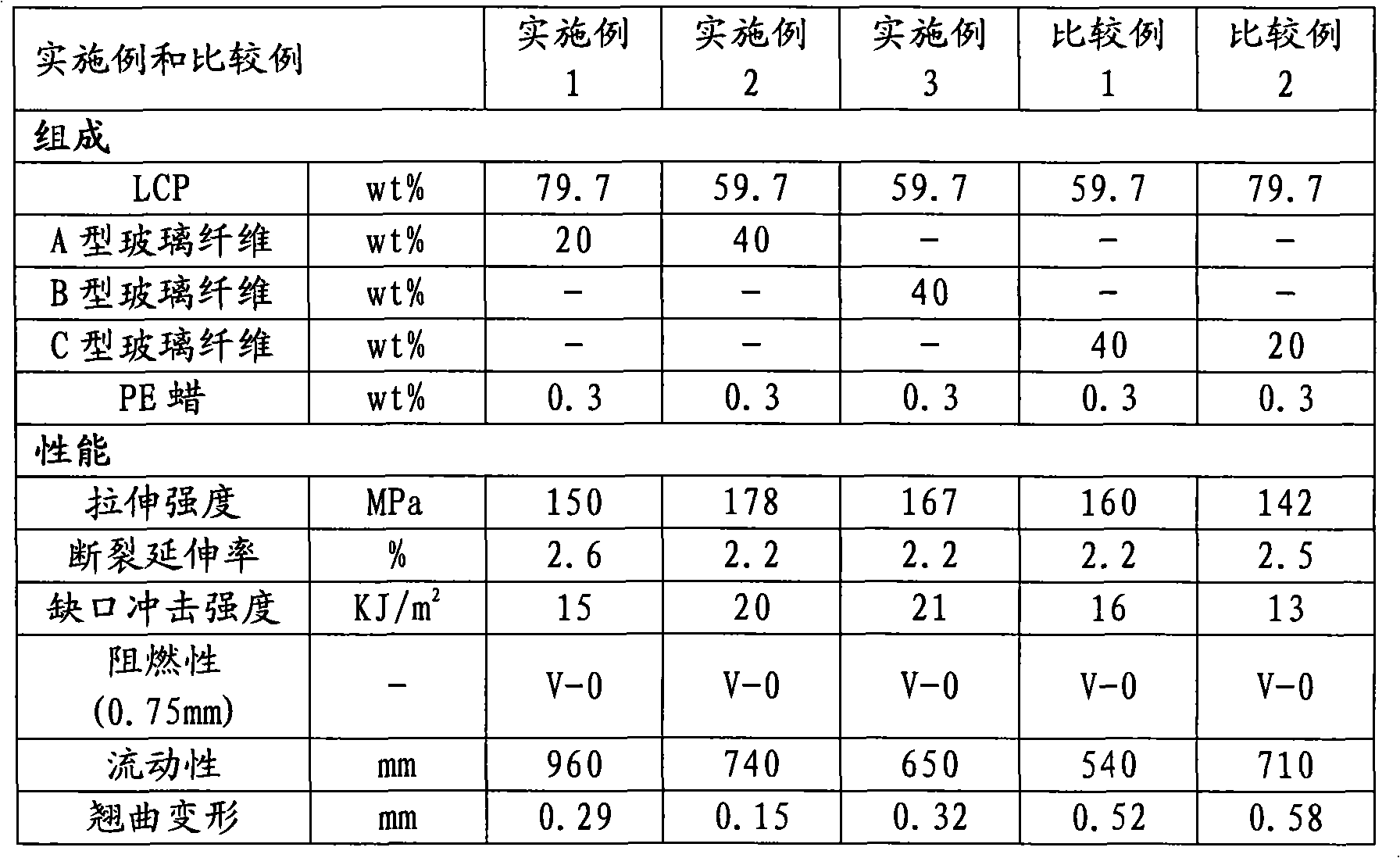 Liquid crystal polymer material reinforced by glass fibers with non-circular cross sections and preparation method thereof