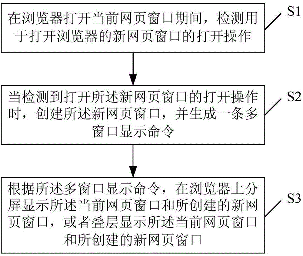 Multi-window display method and device of browser