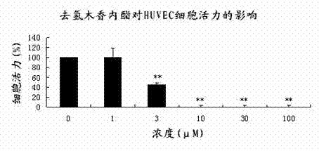 Application of dehydrocostuslactone to preparing drug for inhibiting angiogenesis