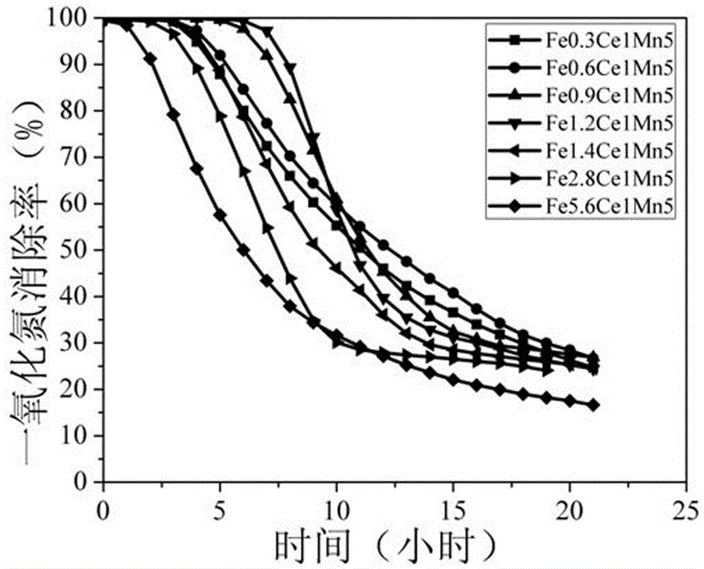 Preparation of a low-concentration nitrogen monoxide catalyst for elimination of iron, cerium and manganese at room temperature