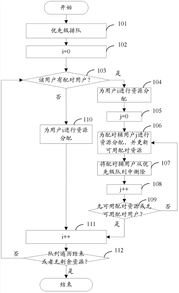 Resource allocation method for MU-MIMO user pairing