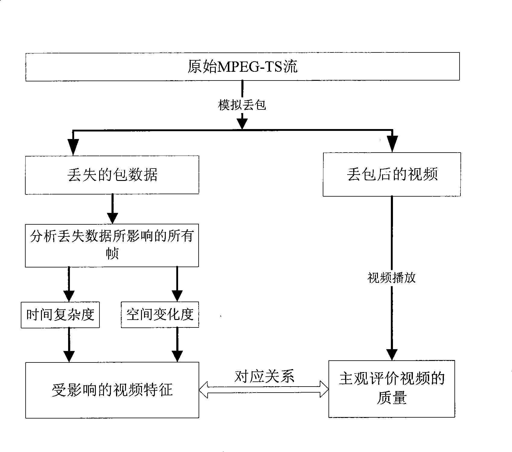 Method for evaluating quality of streaming video based on video characteristics