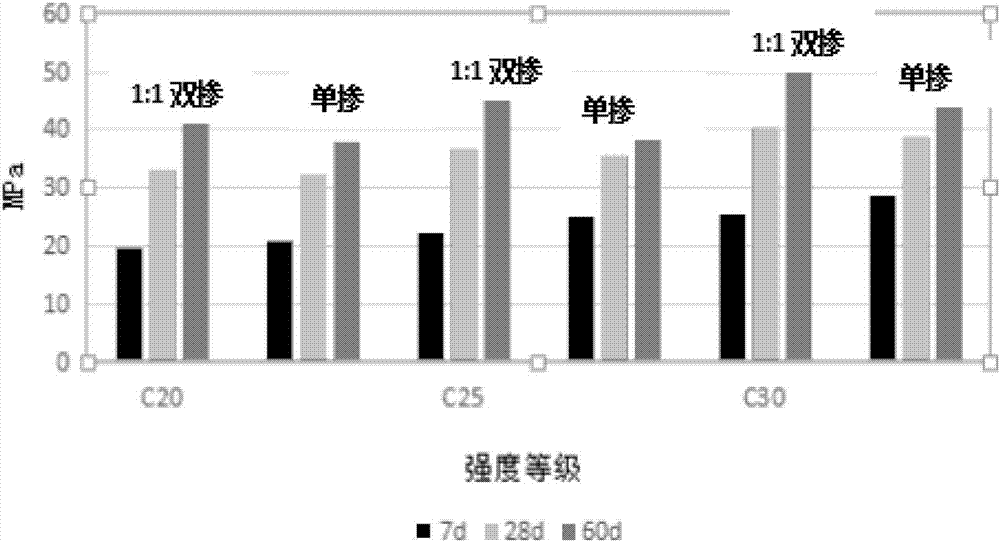 High-titanium heavy slag concrete adopting fly ash and phosphorus slag powder double doping technology