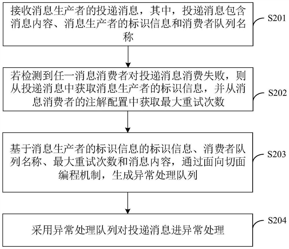 Message queue exception handling method and device, computer equipment and storage medium