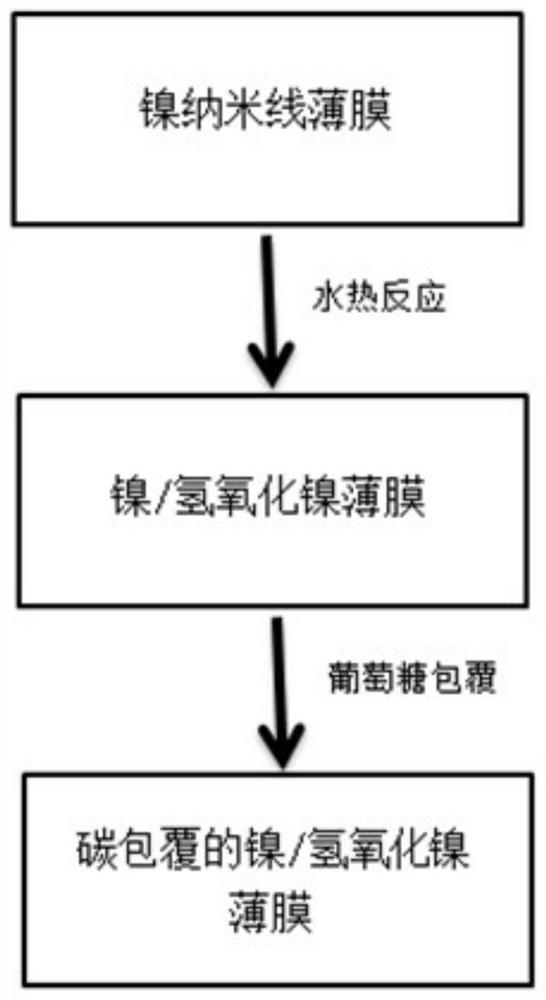 Carbon-coated nickel-based thin-film electrode material and its preparation method and application