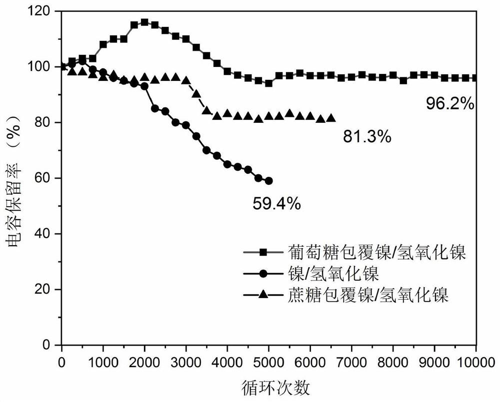 Carbon-coated nickel-based thin-film electrode material and its preparation method and application