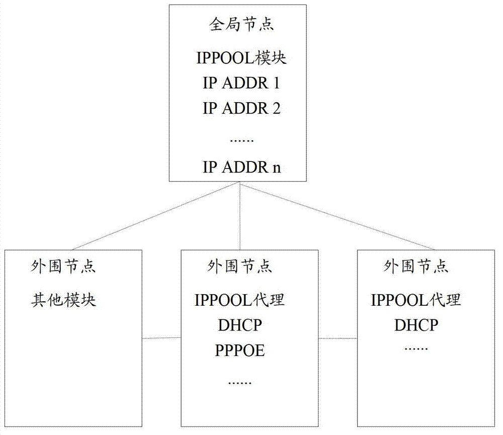 IP (Internet Protocol) address allocation method, device and system