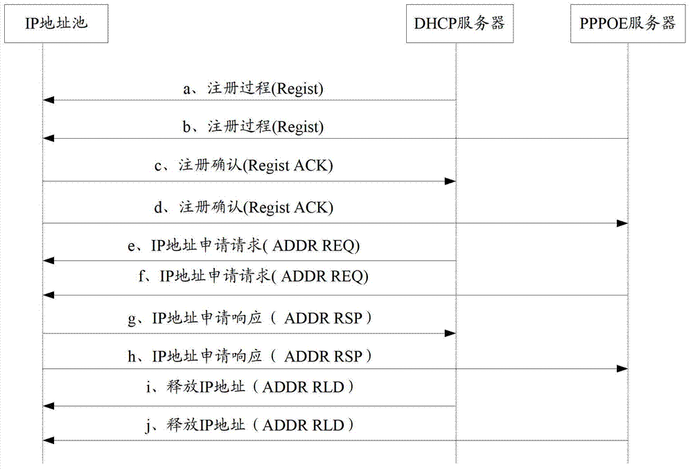 IP (Internet Protocol) address allocation method, device and system