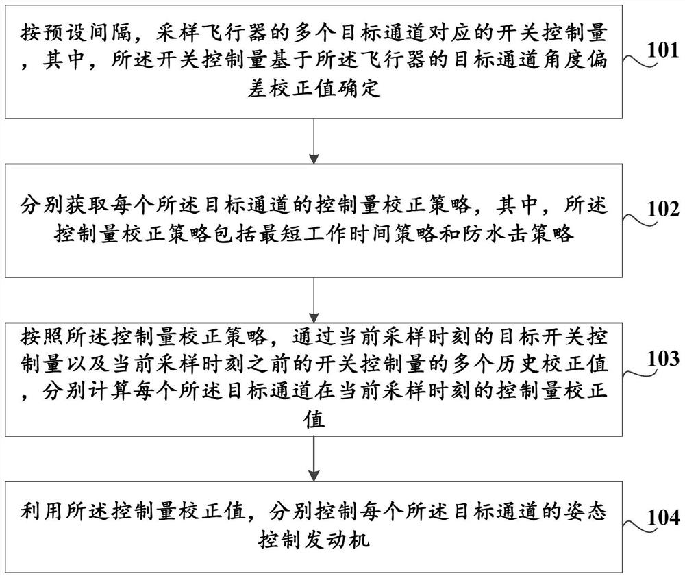 Aircraft attitude control method, aircraft attitude control system and aircraft