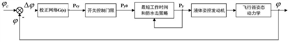 Aircraft attitude control method, aircraft attitude control system and aircraft