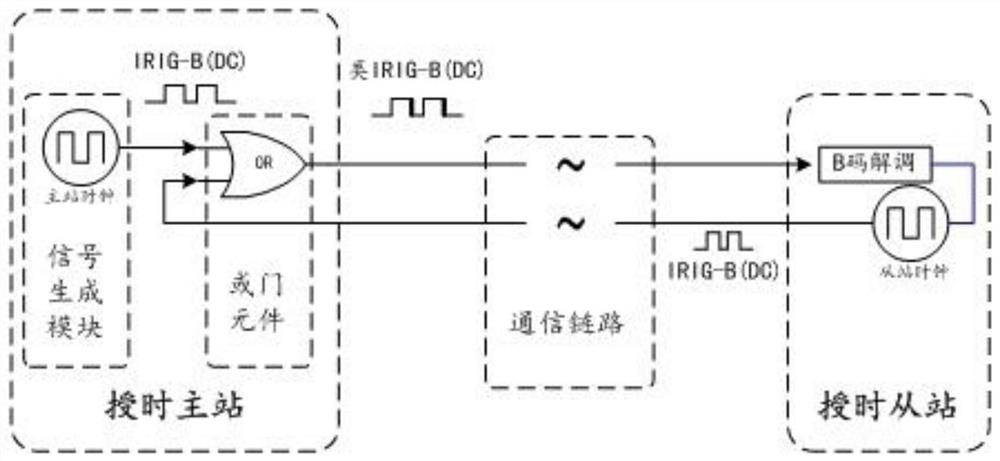 A method for automatically measuring the propagation delay of an irig-b timing signal, a timing slave station and a timing system