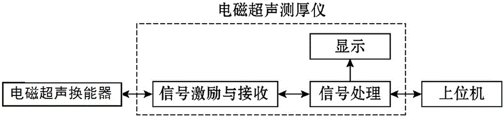 Multi-channel electromagnetic ultrasonic thickness measuring system