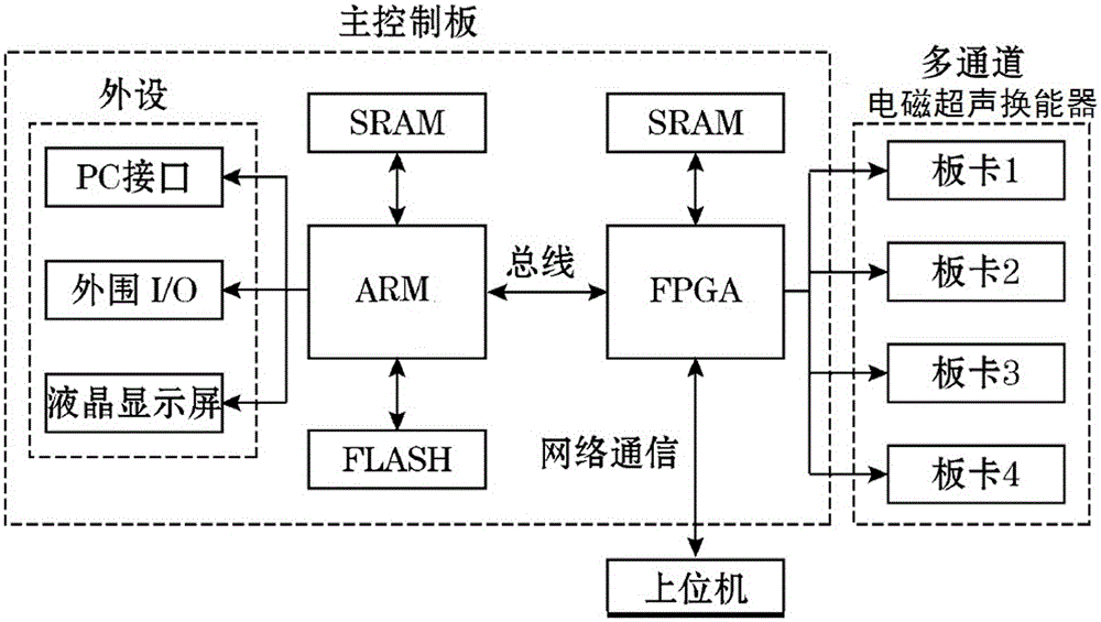 Multi-channel electromagnetic ultrasonic thickness measuring system