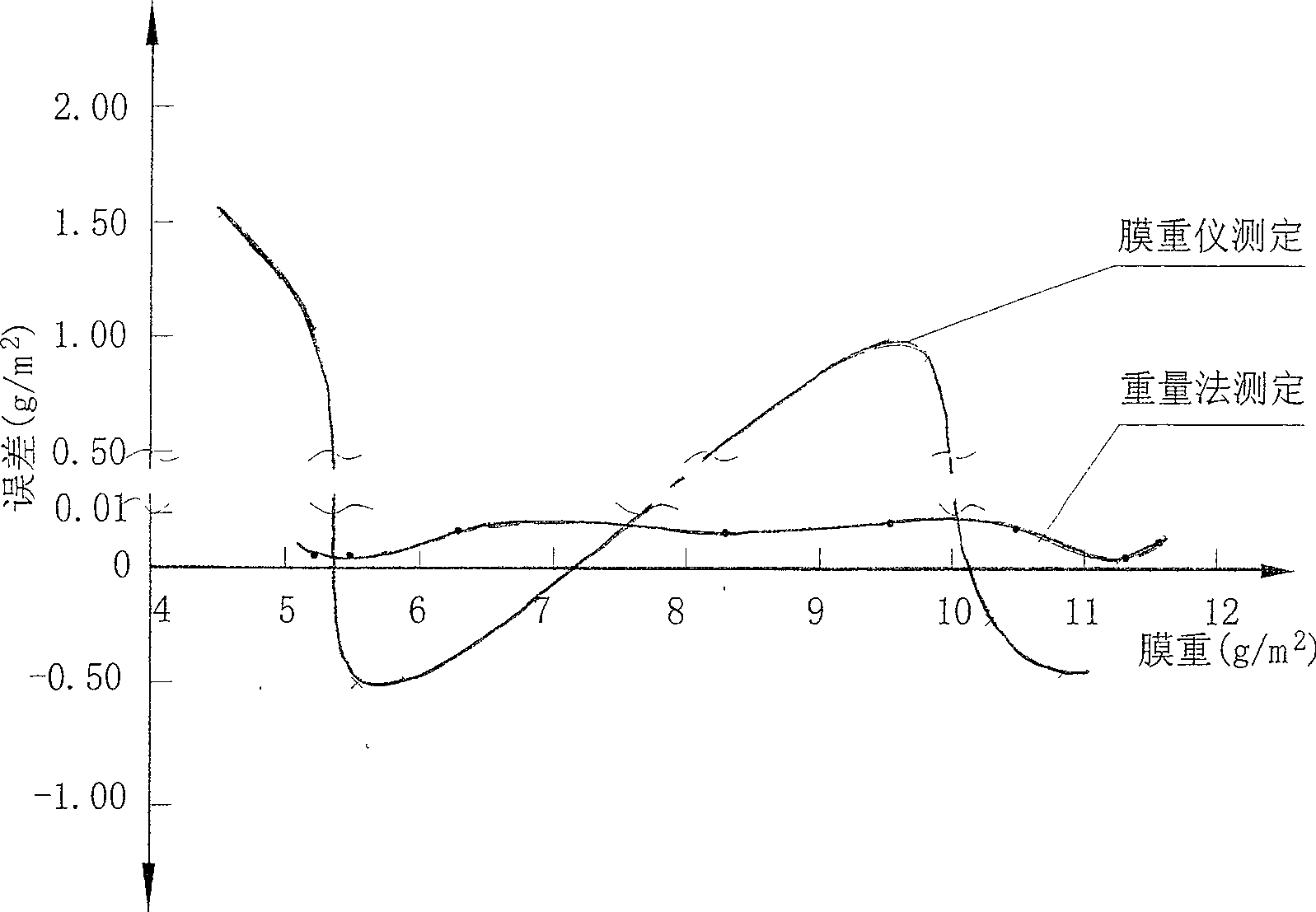 Method for measuring weigh of two-sided coated plate film