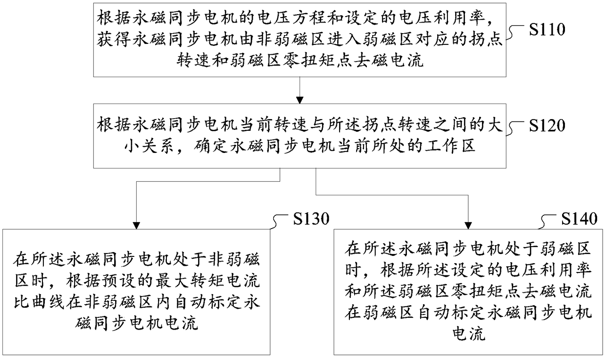 Current calibrating method and device of permanent magnet synchronous motor (PMSM)