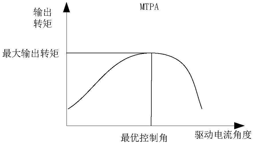 Current calibrating method and device of permanent magnet synchronous motor (PMSM)