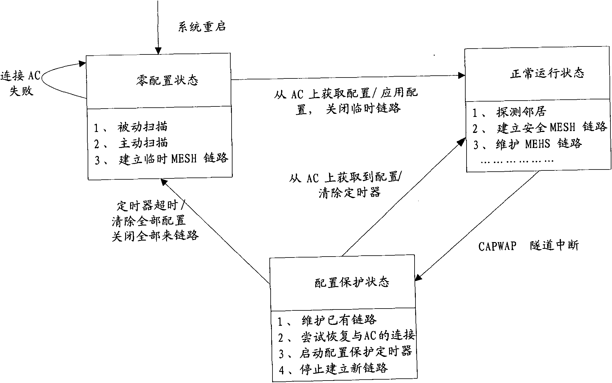 Repeated accessing method of wireless access point of MESH network and wireless access point equipment