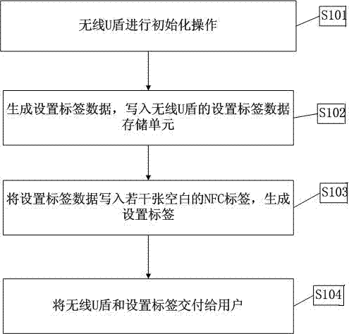 Wireless USB key with fingerprint identification function and use method thereof