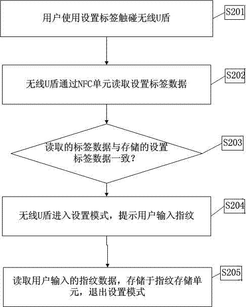 Wireless USB key with fingerprint identification function and use method thereof