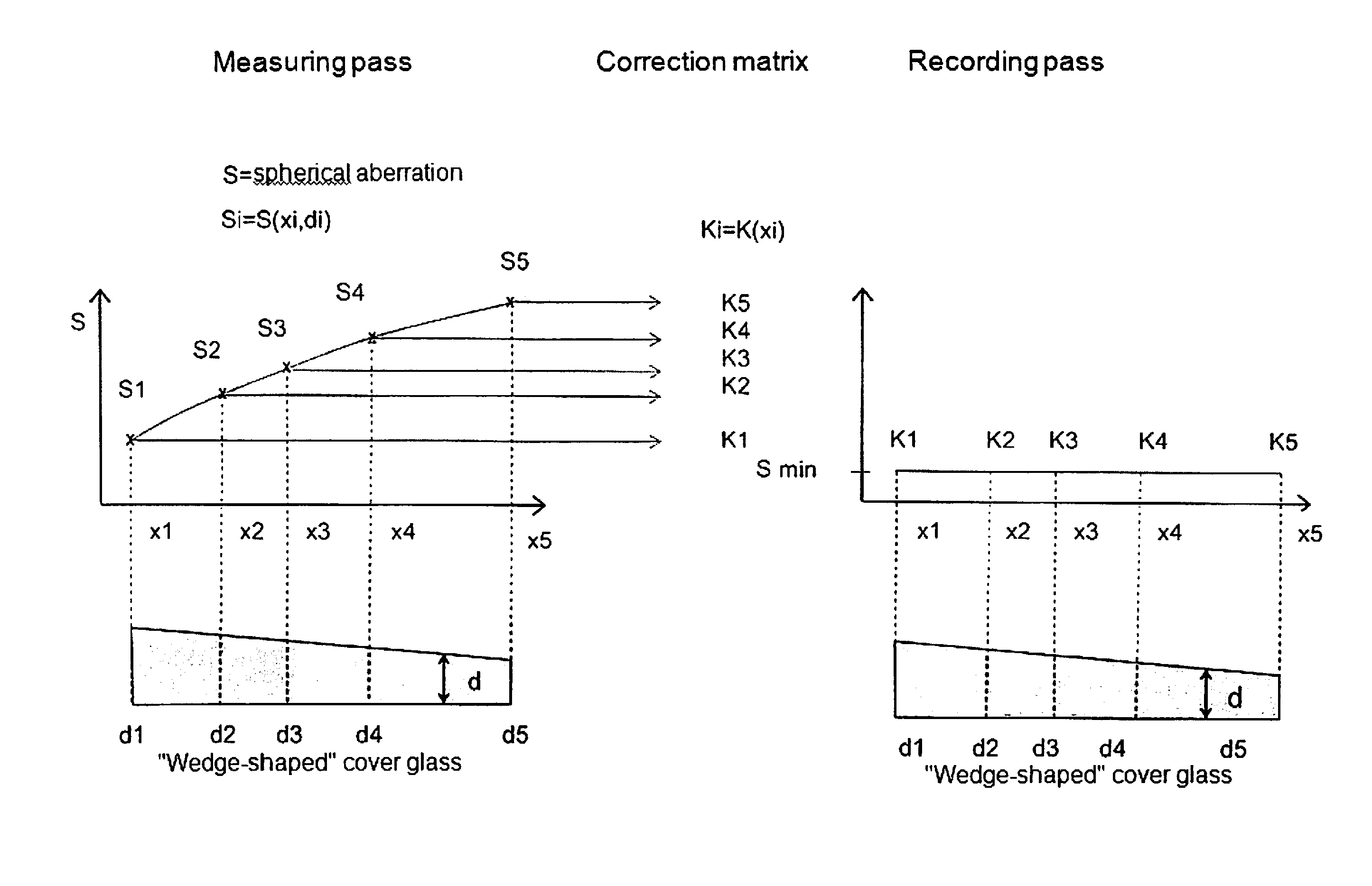 Method for the correction of spherical aberration in microscopic applications