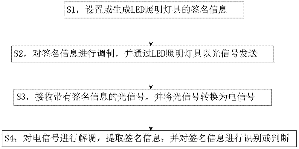 LED lighting lamp identification method, LED lamp, verification device and system