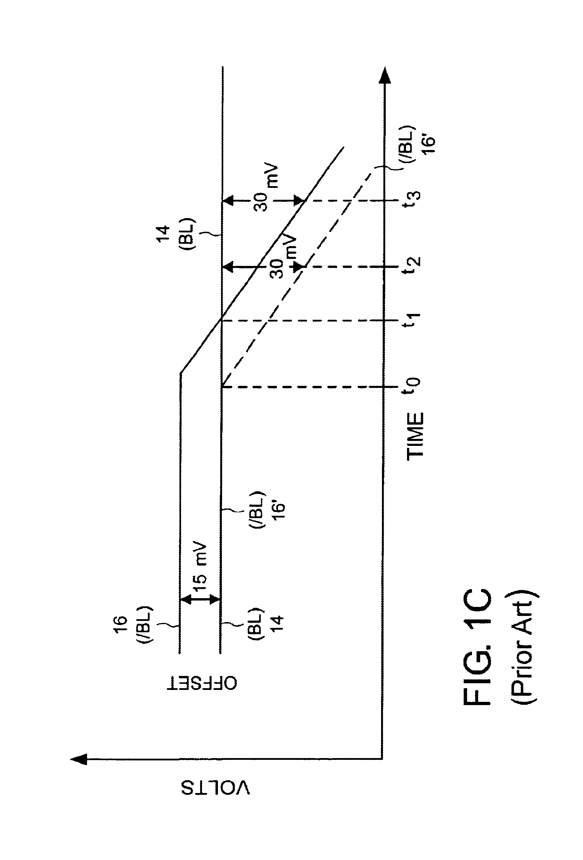 Memories having reduced bitline voltage offsets