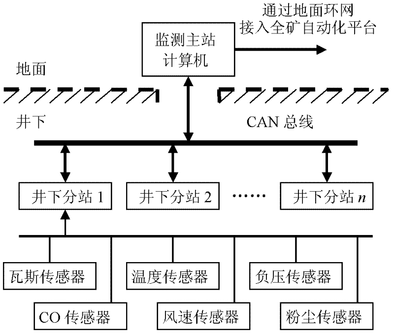 Method for monitoring mine gas