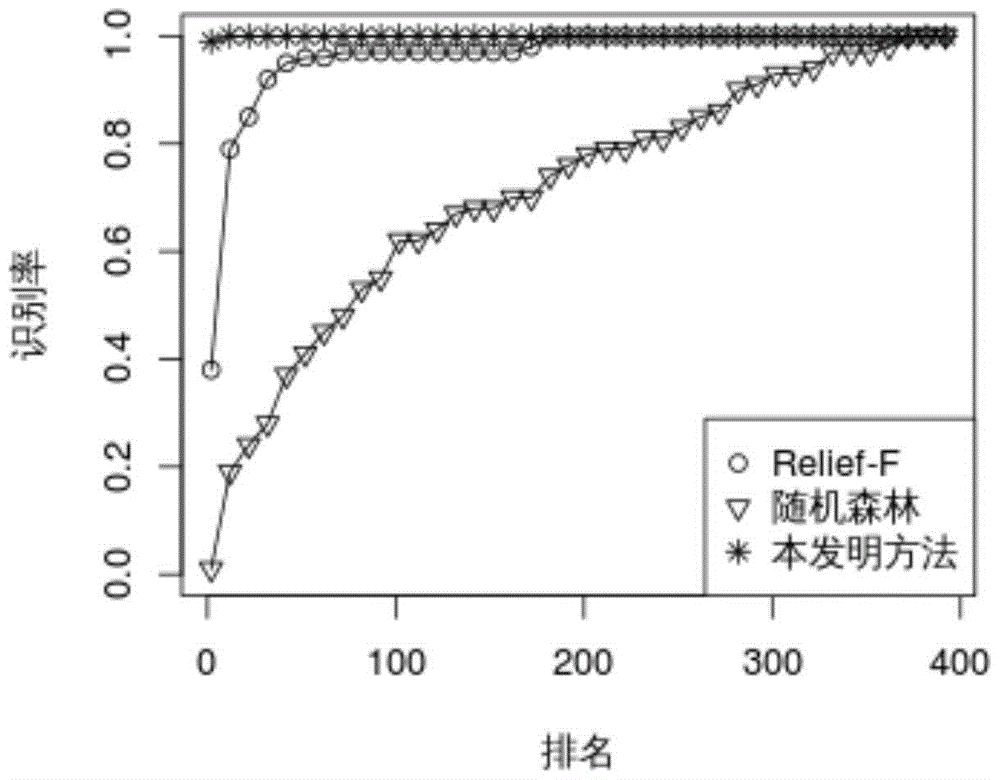 A Genome-Wide SNP Locus Analysis Method Combining Random Forest and Relief‑F