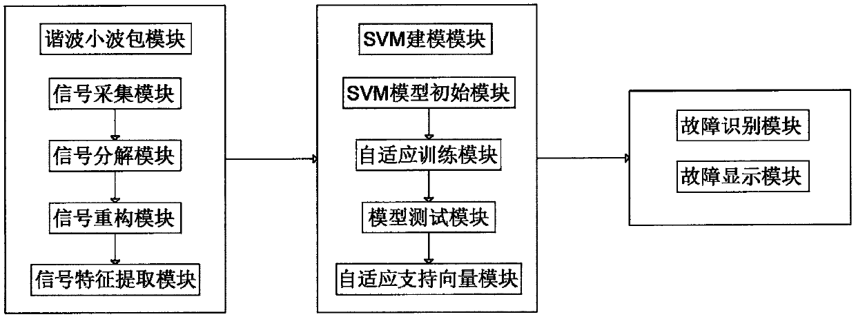 Rolling bearing fault diagnosis method based on harmonic wavelet packet and IAGA-SVM