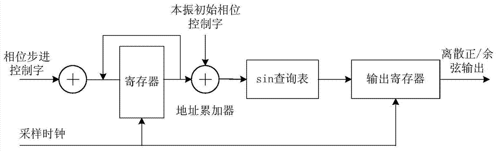 Digital down-conversion system for frequency-agile meter-wave radar