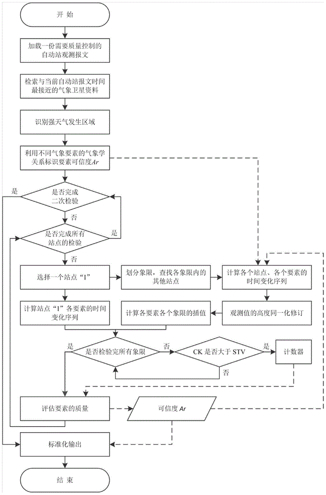 Data quality control method of automatic weather station based on strong weather process correction