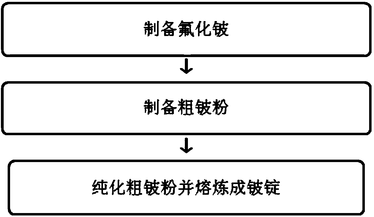 Method of preparing coarse beryllium powder and mode of preparing ultra-high purity metal beryllium