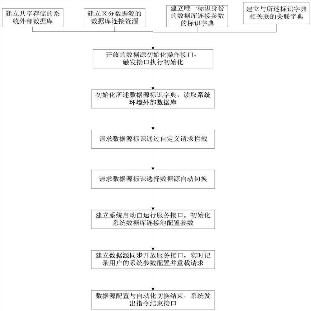 A dynamic data source configuration and automatic switching method