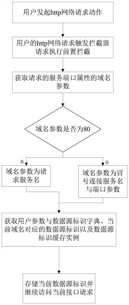 A dynamic data source configuration and automatic switching method