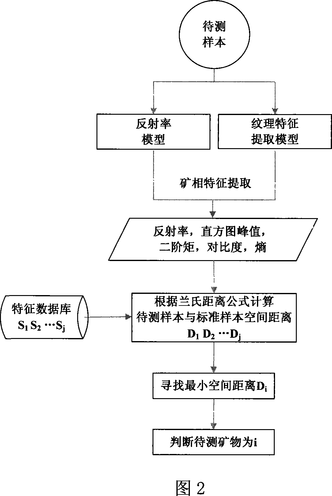 Intelligent identification method of metallurgical mine phase