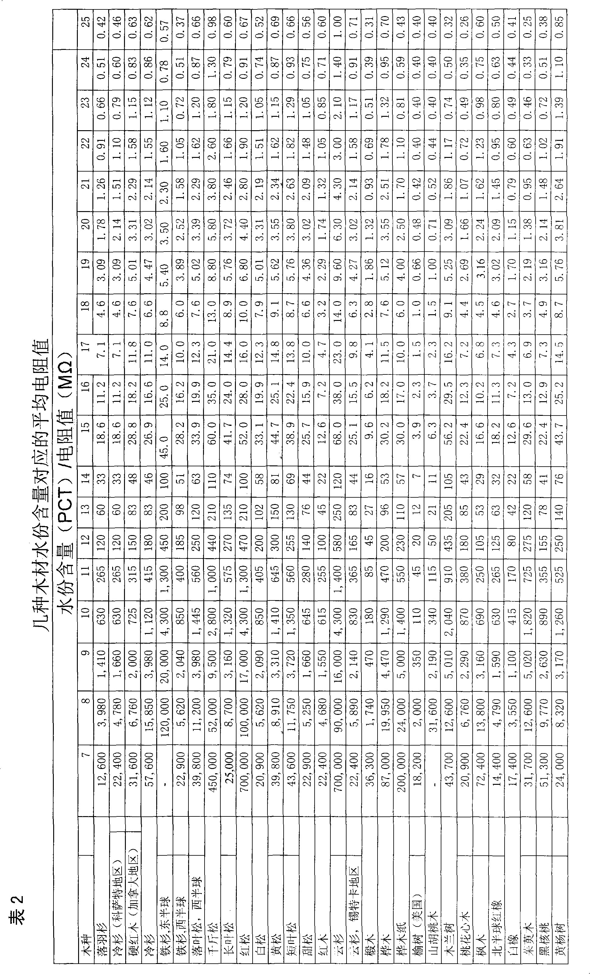 Error calibration method of resistance wood moisture meter