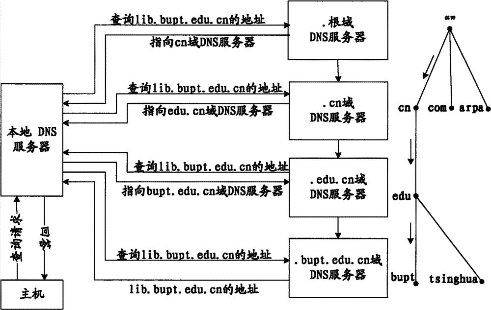 DHT expanded DNS mapping system and method for realizing DNS security