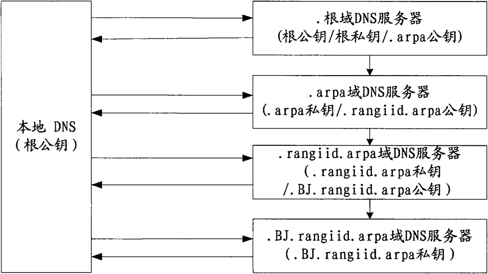 DHT expanded DNS mapping system and method for realizing DNS security