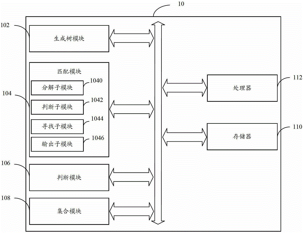 Subgraph matching device and method for subgraph matching