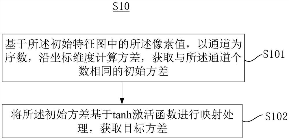 Feature dispersion degree-based attention mechanism method and system