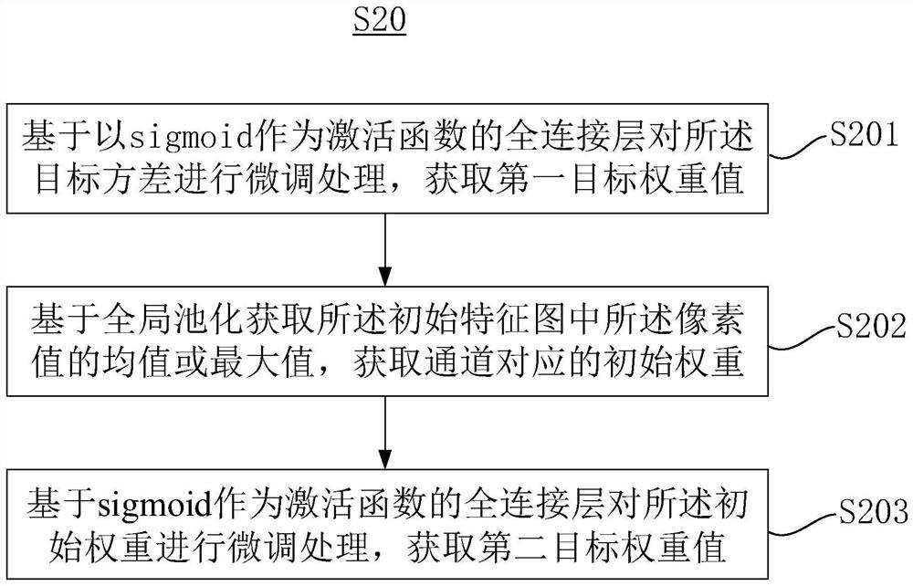 Feature dispersion degree-based attention mechanism method and system