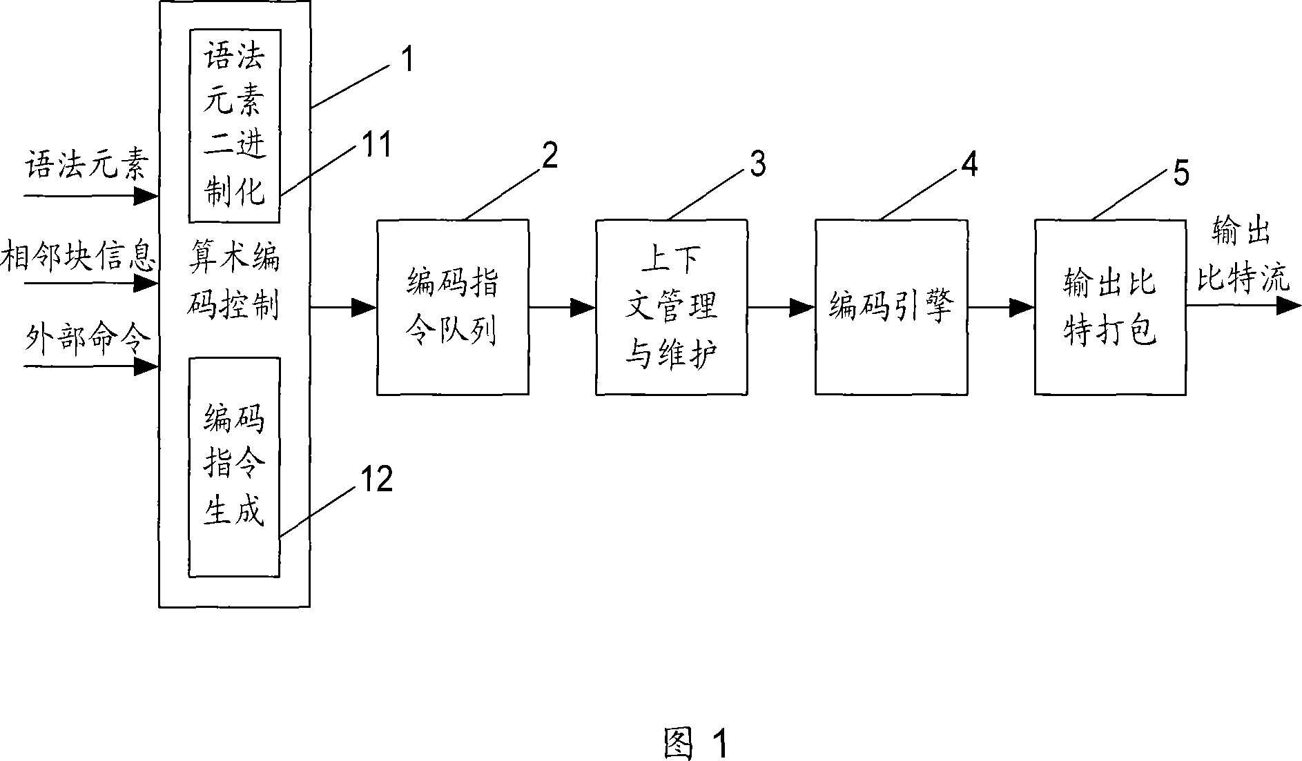 Self-adaptive context binary arithmetic encoder and encoding method