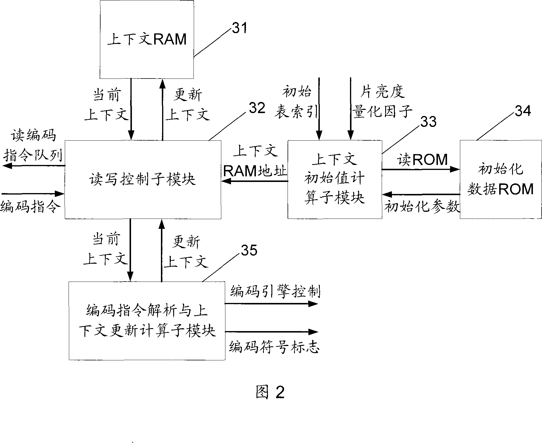 Self-adaptive context binary arithmetic encoder and encoding method