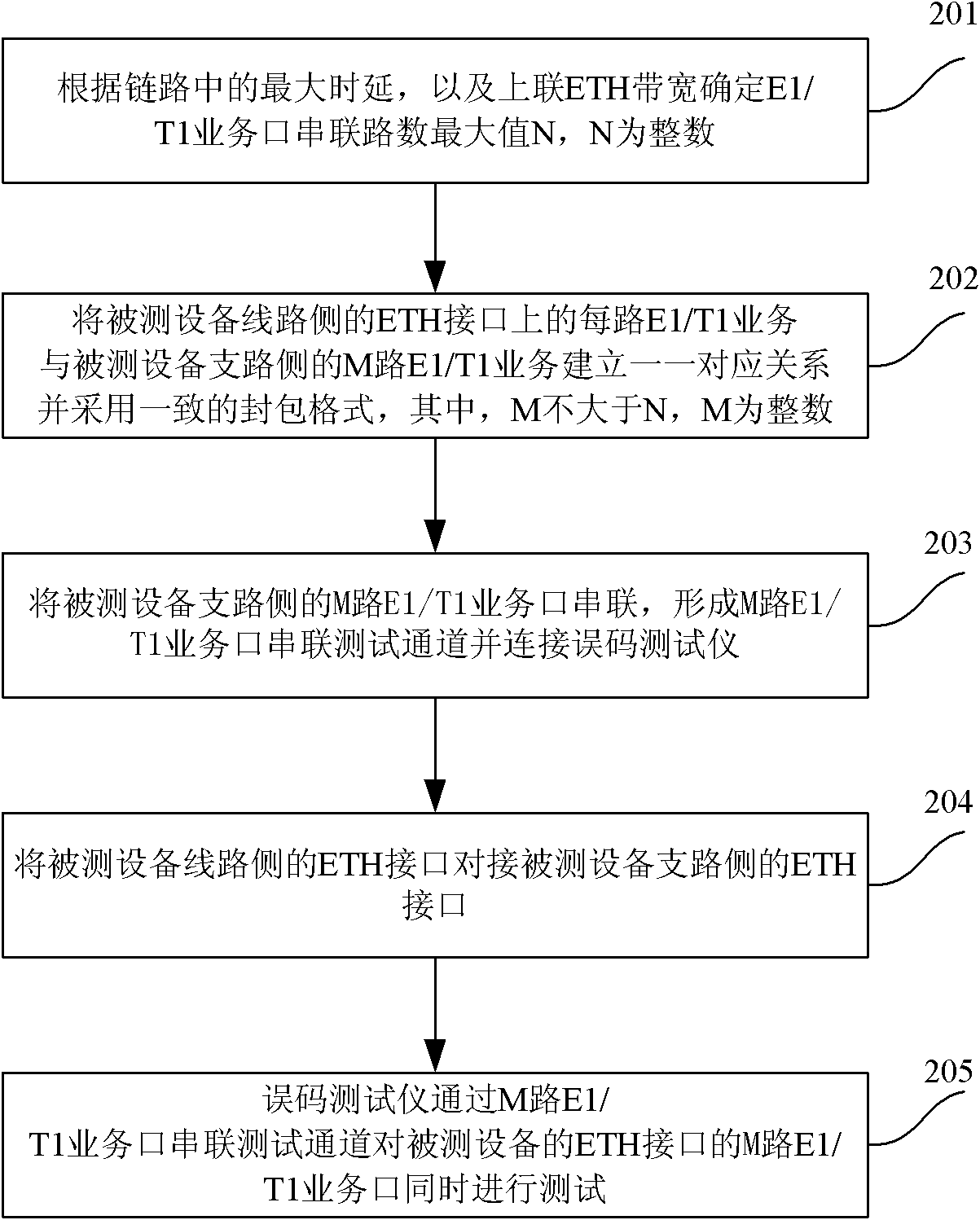 Circuit simulation service testing method and system