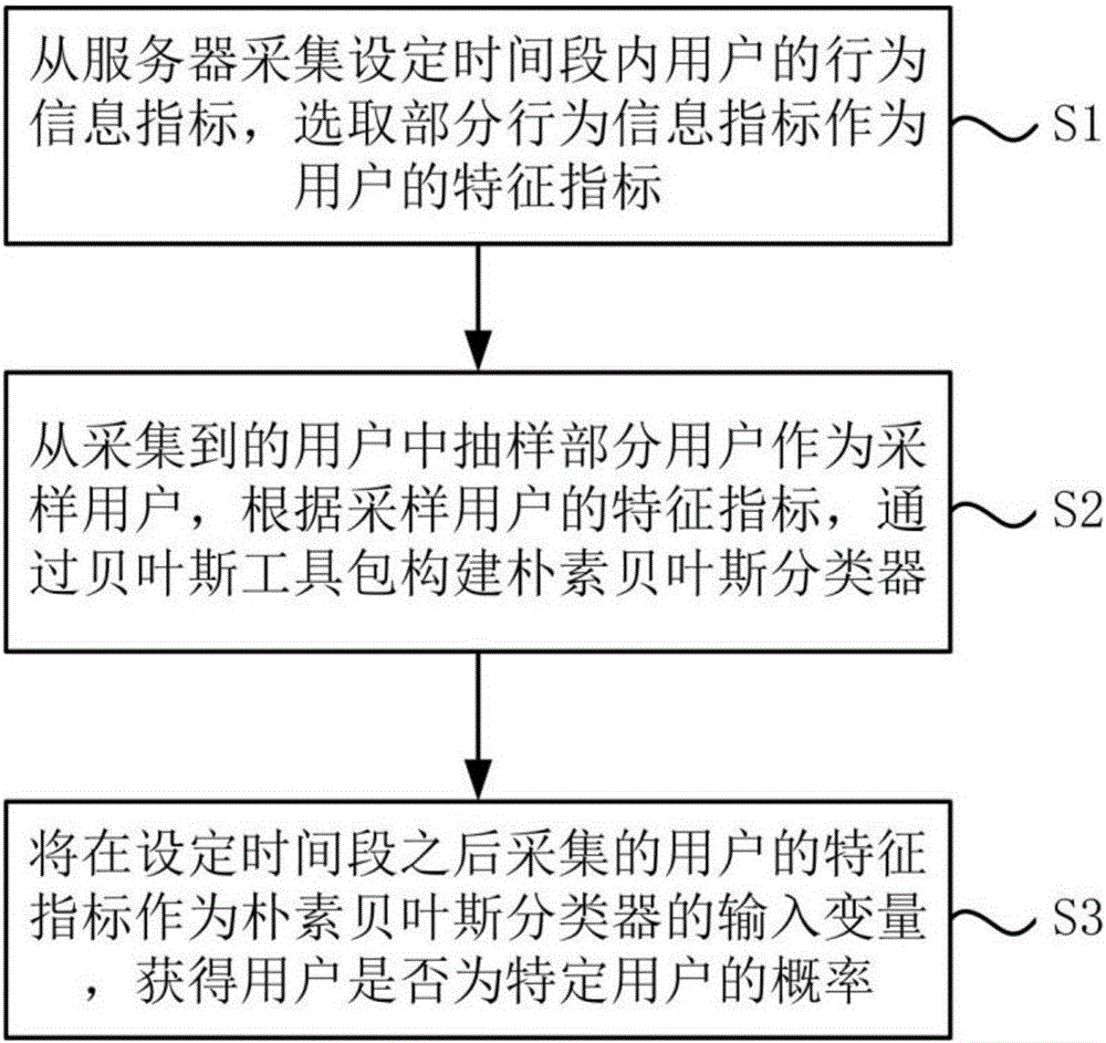 Specific user mining method and system based on naive Bayesian algorithm