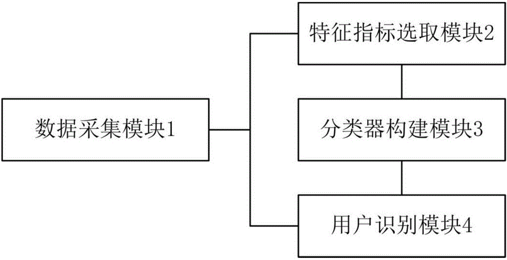 Specific user mining method and system based on naive Bayesian algorithm