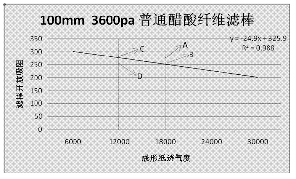 Method for rapid detection of ventilation performance of filter rods for high air permeability formed cigarettes