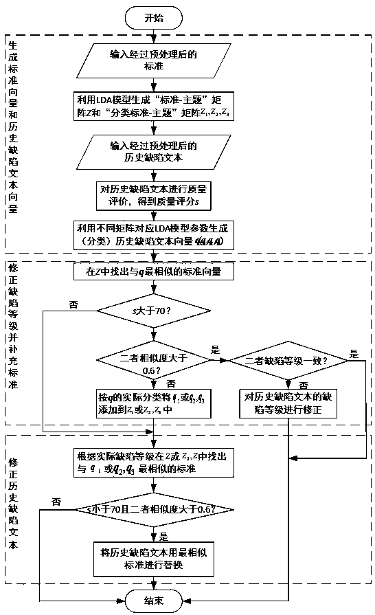 Quality improvement method for poor-quality power grid equipment defect text